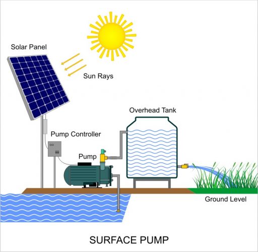 Solar-Powered Oil Pumping